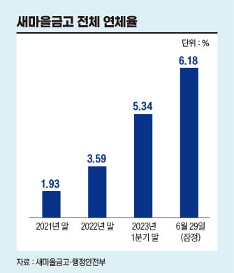 급한 불은 꺼졌나…새마을금고 사태가 남긴 것은