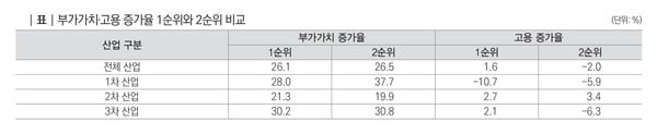 AI 등장으로 고용 타격 가장 클 분야 공개···‘산업별 AI 기술 충격 시나리오 분석’ 발표 