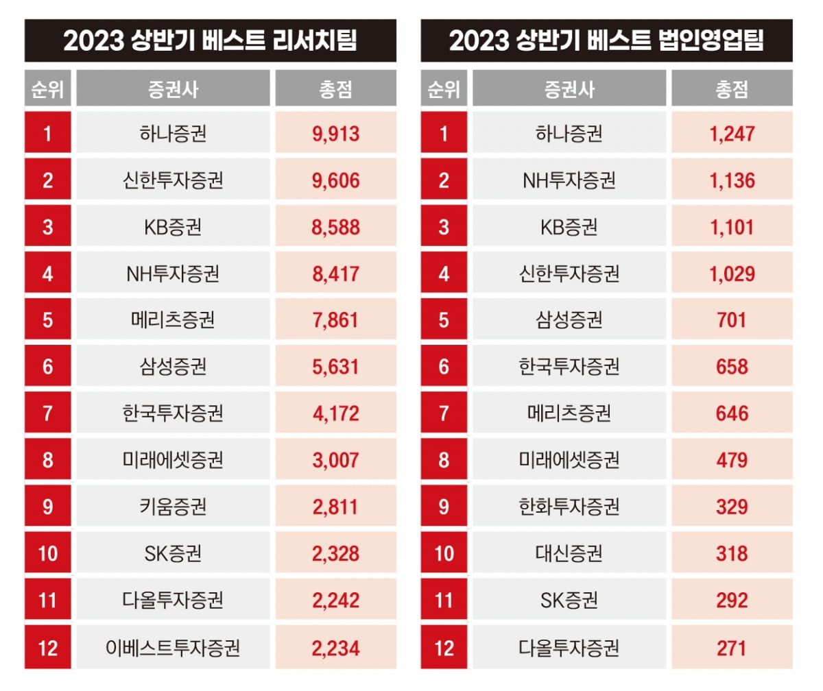 하나증권 ‘1위’ 굳건…2위 신한, 3위 NH[2023 상반기 베스트 증권사①]
