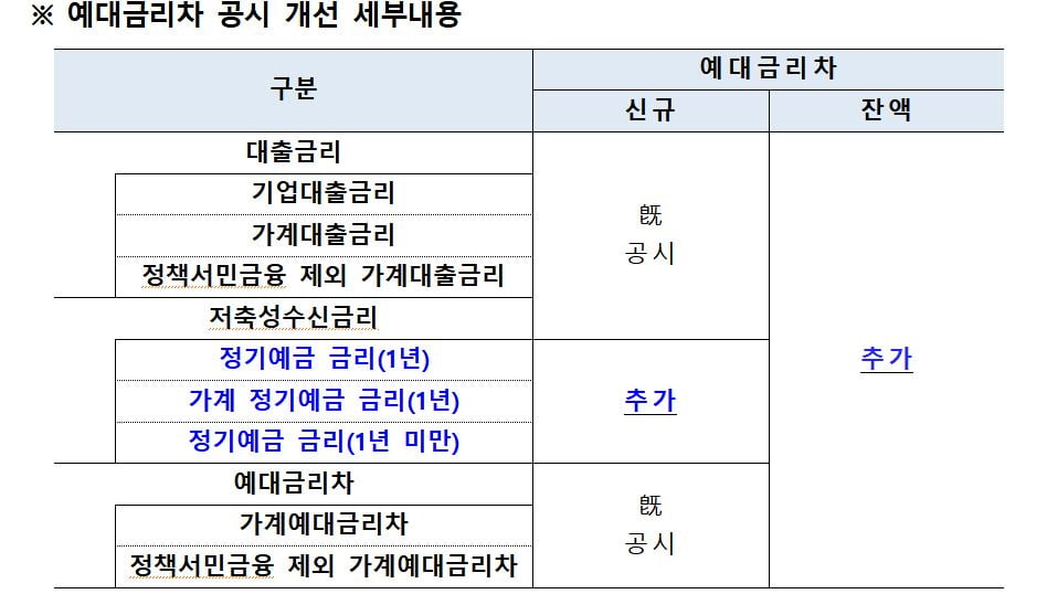 "우리집 전세대출 금리는 얼마?"…금리 공시 어떻게 바뀌나 