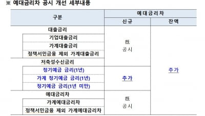 "우리집 전세대출 금리는 얼마?"…금리 공시 어떻게 바뀌나