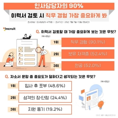 인사담당자, 자소서 문항에 '입사후 포부' 문항 의미 없어