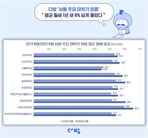 서울 대학가 원룸 평균 월세 60만원 넘었다···서울대 빼고 대부분 올라
