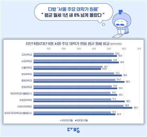 서울 대학가 원룸 평균 월세 60만원 넘었다···서울대 빼고 대부분 올라 