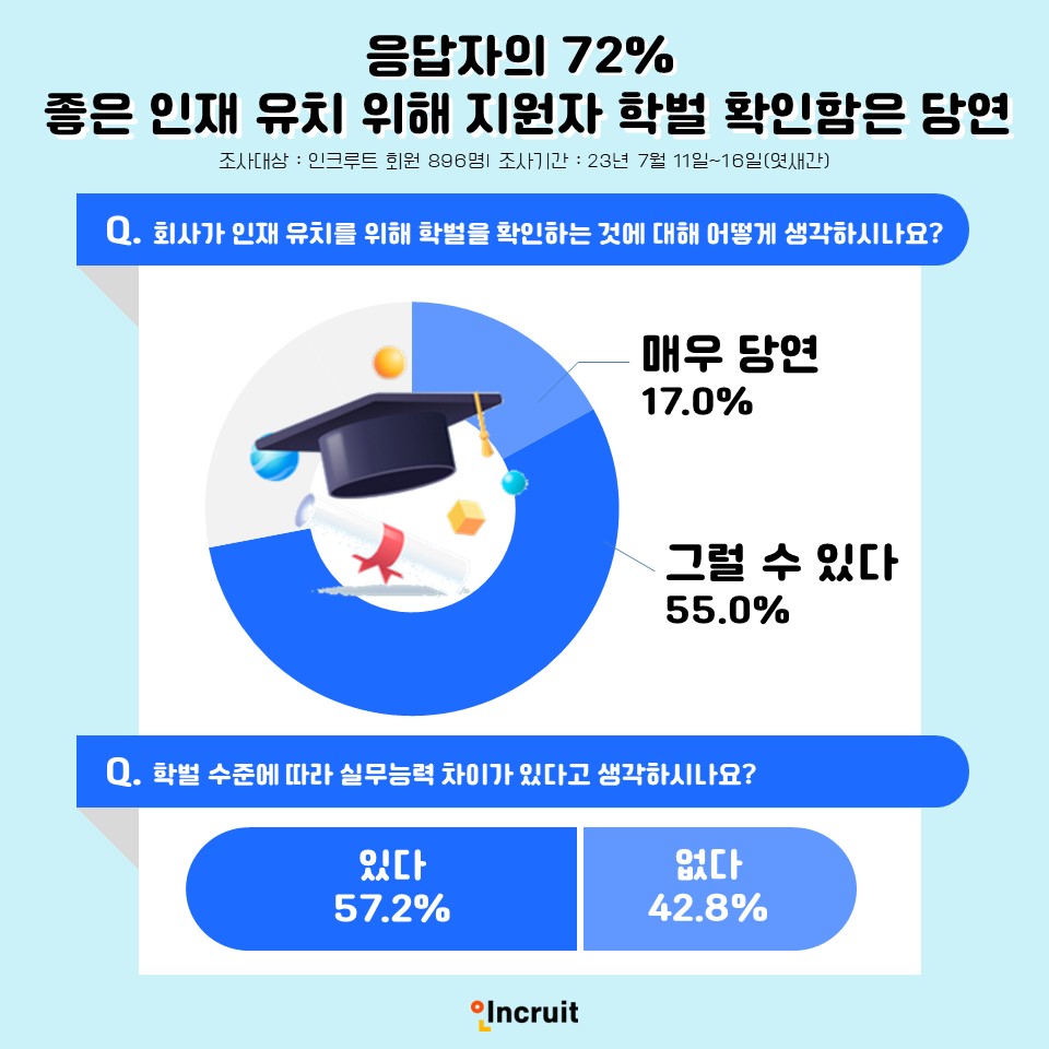 ‘블라인드 채용 도입 6년’ 직장인·구직자 “지원자 학벌 확인 당연한 것”