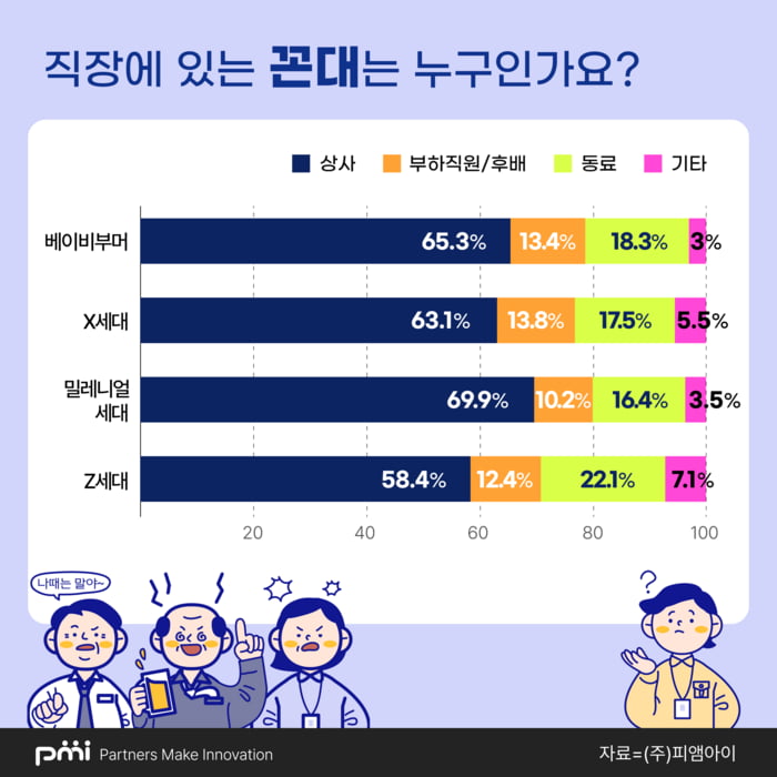 ‘나는 꼰대일까?’ 묻는 질문에 나이별로 생각 달랐다