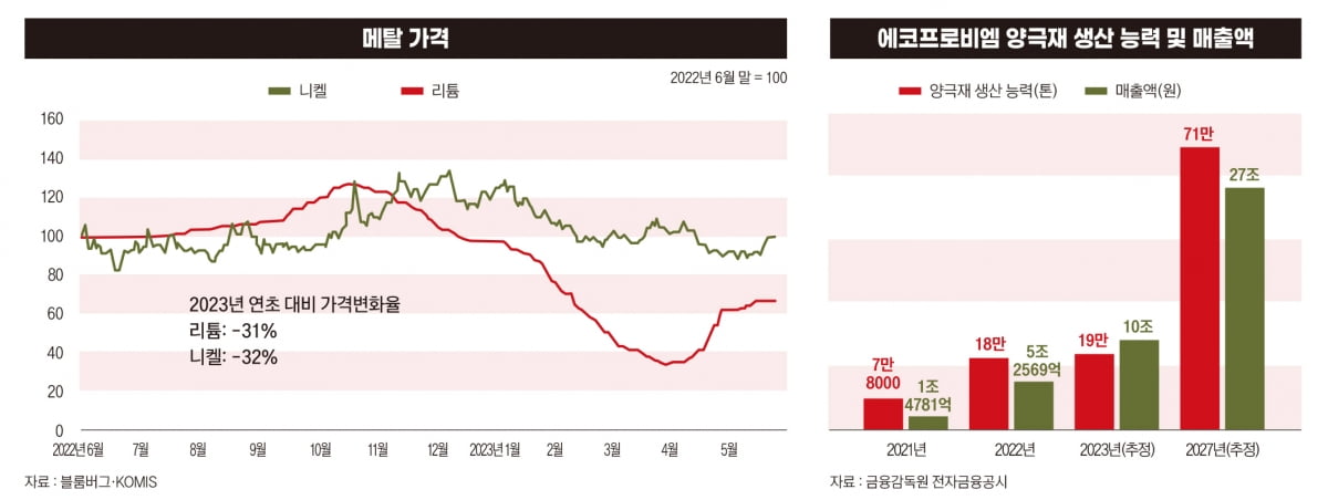 ‘황제주’ 에코프로, 주가 결정 지을 3가지 키워드[에코프로의 시간⑥]