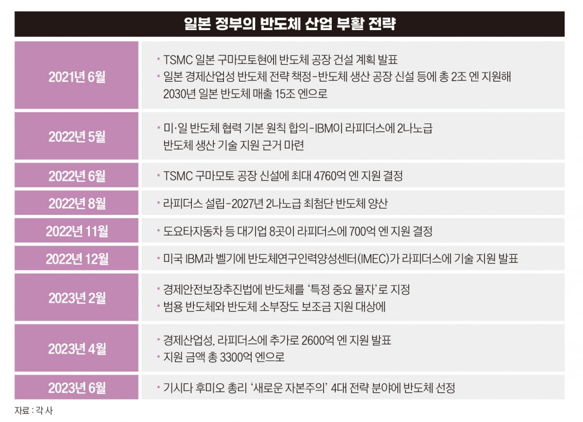 본궤도 오른 일본의 반도체 부활 전략 [글로벌 현장] 