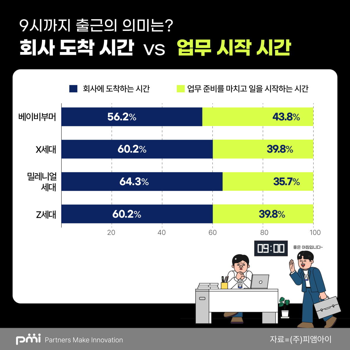 K일터 출근시간 '회사 도착시간' vs '업무시작 시간' 당신은?