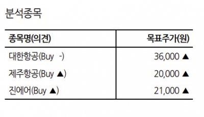 [K-Stock] 비수기에 날개 단 항공주, 연말까지 상승랠리 펼칠까