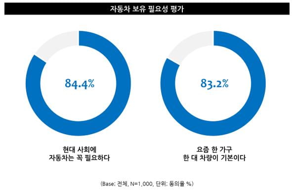 20대는 신차 vs 50대는 리스·렌탈 고집하는 이유는?