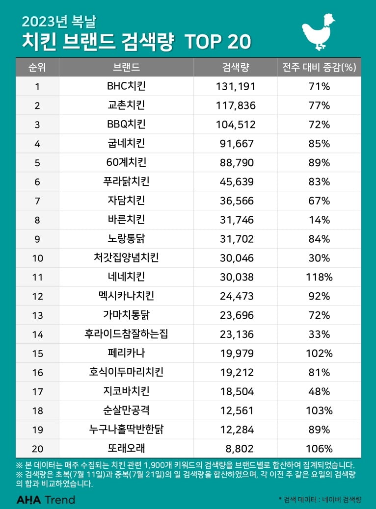 2023년 초복, 중복 치킨 브랜드 검색순위 및 이전 주 대비 증감률/데이터=아하트렌드