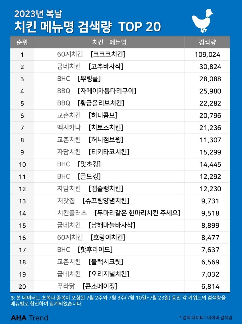 2023년 7월 10일~7월 23일 치킨 메뉴 검색 순위/데이터=아하트렌드