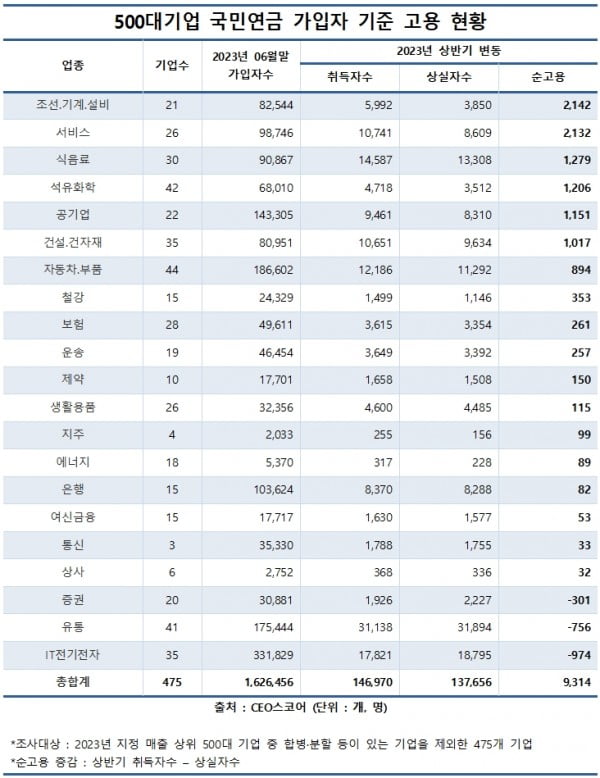 경기침체 속 상반기 대기업 순고용 증가...삼성전자 '최다'