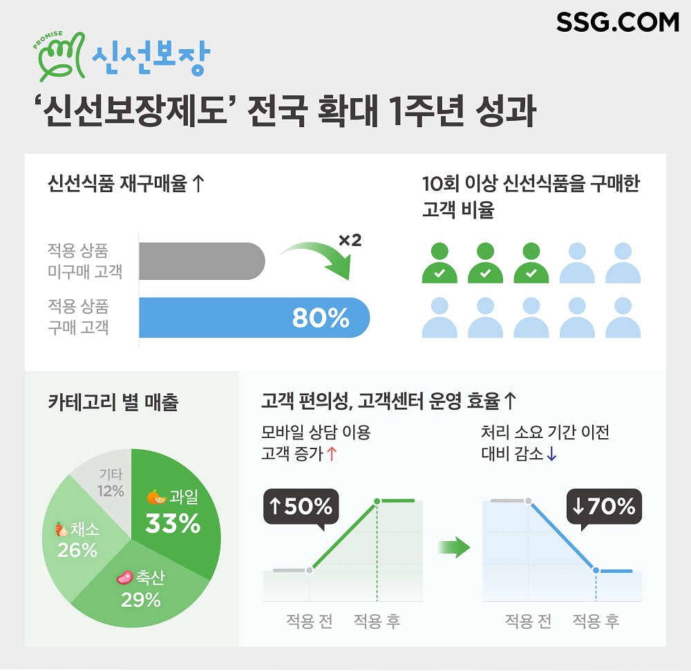 SSG닷컴, 신선보장제도 확대 1주년…"10명 중 8명 또 샀다"