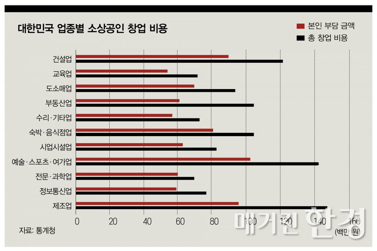 [Big Story]창업 관심 뜨겁지만 시장 상황은 '냉랭'