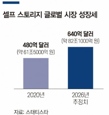 [special] '셀프 스토리지', 부동산 시장 틈새 공략