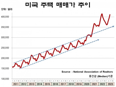 금리 인상에도 미국 집값은 왜 올랐을까[아기곰의 부동산산책]