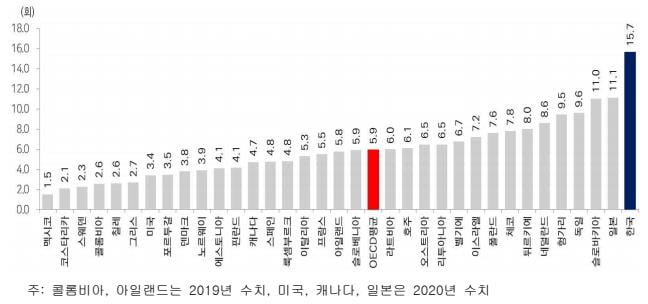 한국, 자살률 여전히 OECD 1위 멍에···기대수명은 83.6세