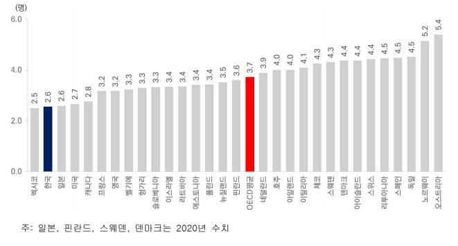 한국, 자살률 여전히 OECD 1위 멍에···기대수명은 83.6세