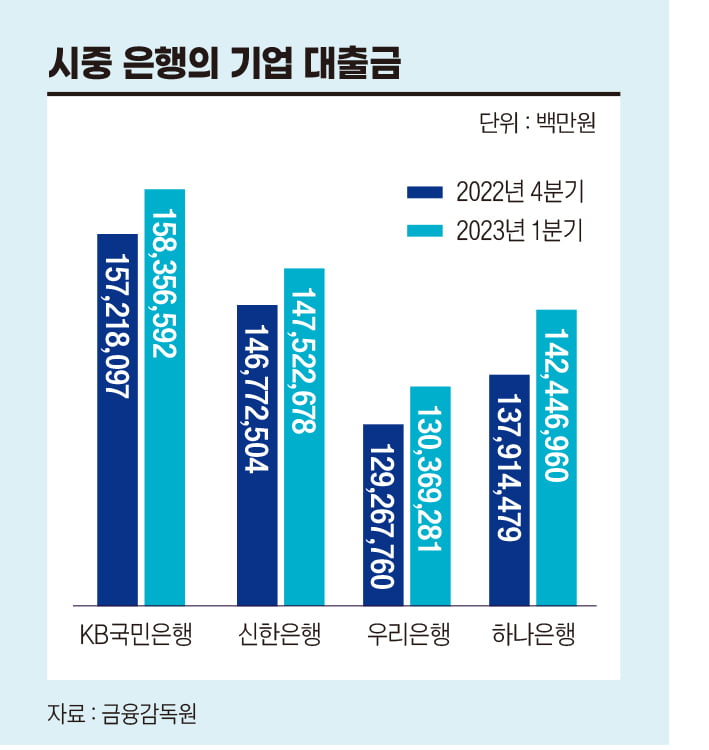 ‘너도나도 기업금융’ 더 치열해질 은행의 왕좌의 게임 