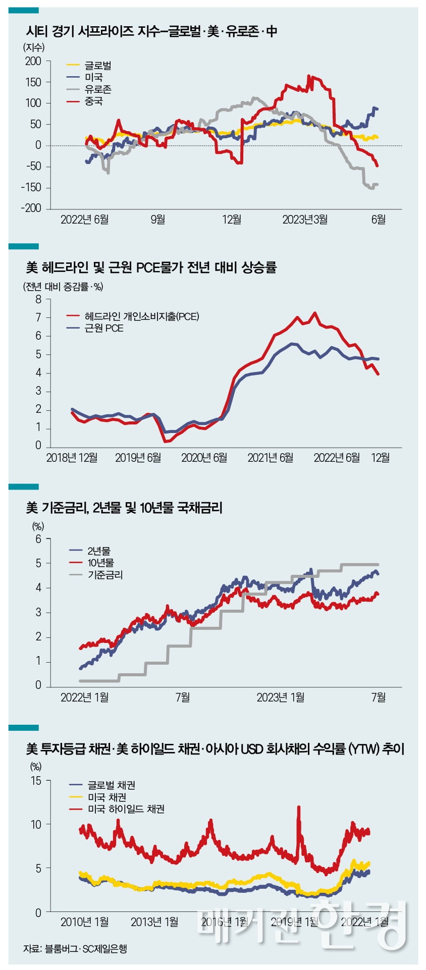 [WM Report] 경기 전망 양극화, 집중 투자보다 다각화가 유리  