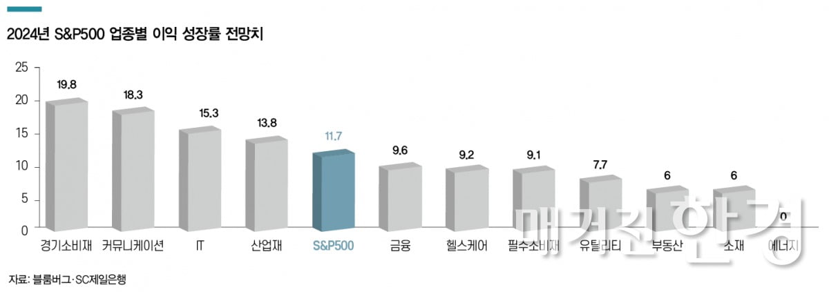 [WM Report] 경기 전망 양극화, 집중 투자보다 다각화가 유리  