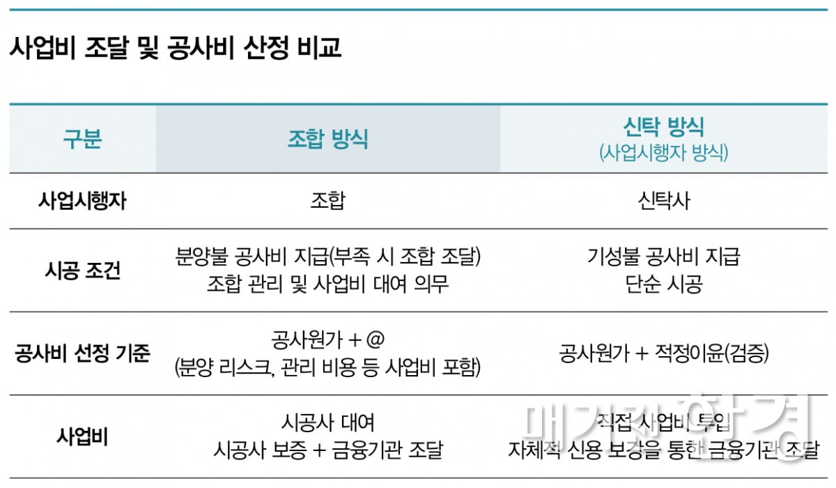 더딘 정비사업, '신탁 방식 재건축'이 해법 될까  