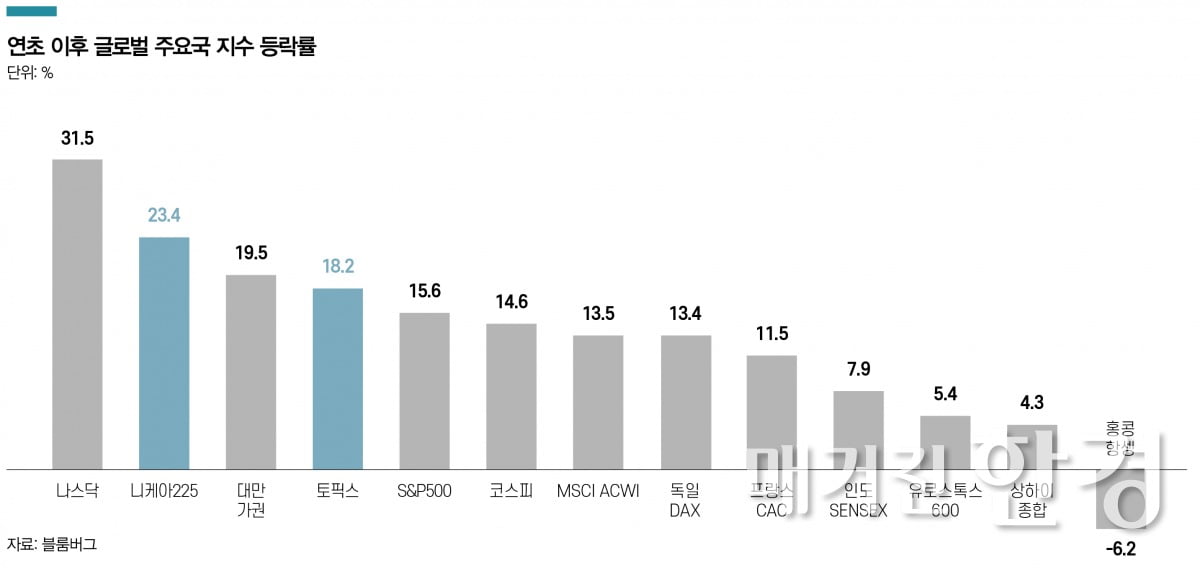 [Inside ETF] 재평가받는 일본 증시…4가지 강세 이유