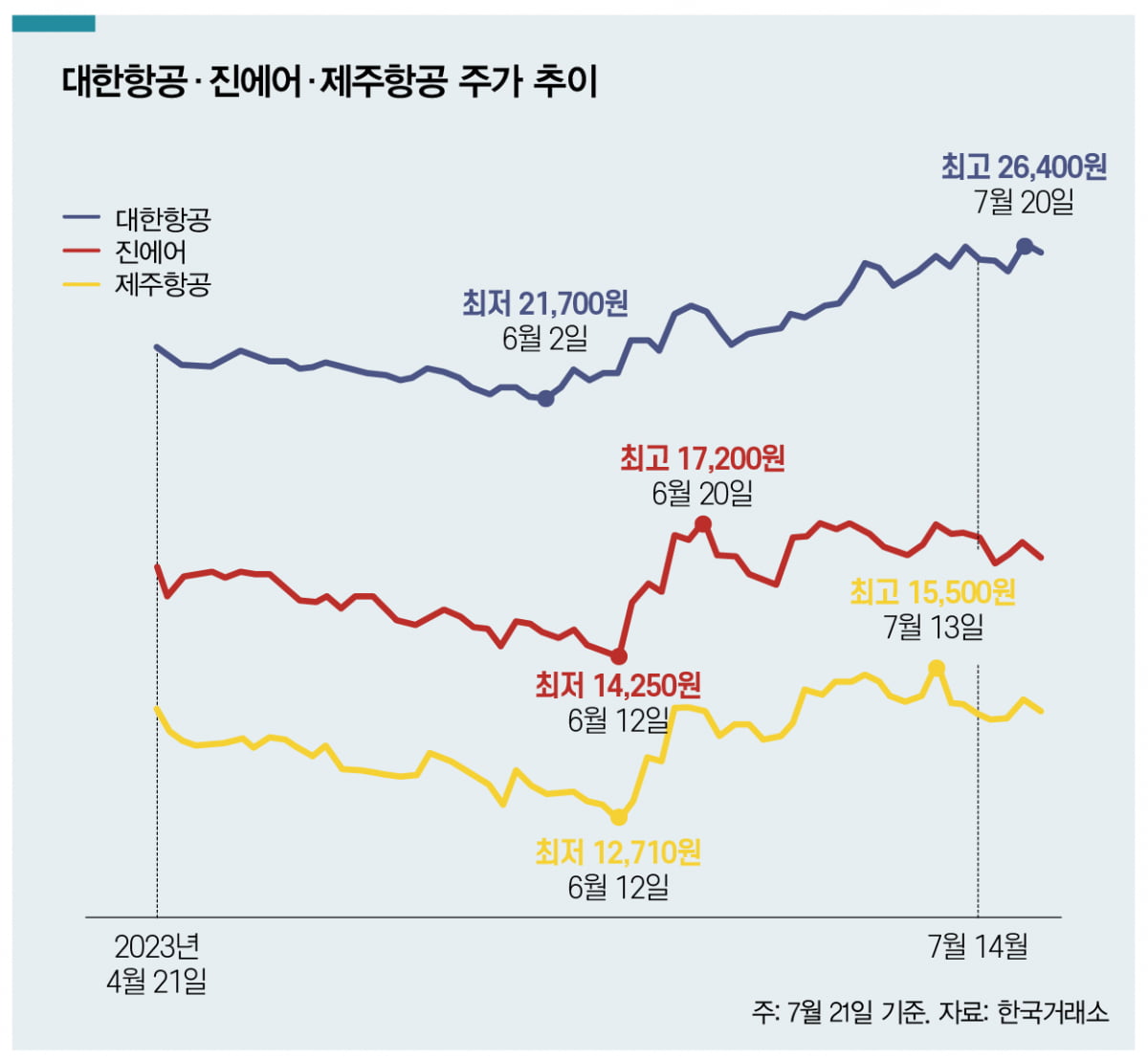 [K-Stock] 비수기에 날개 단 항공주, 연말까지 상승랠리 펼칠까