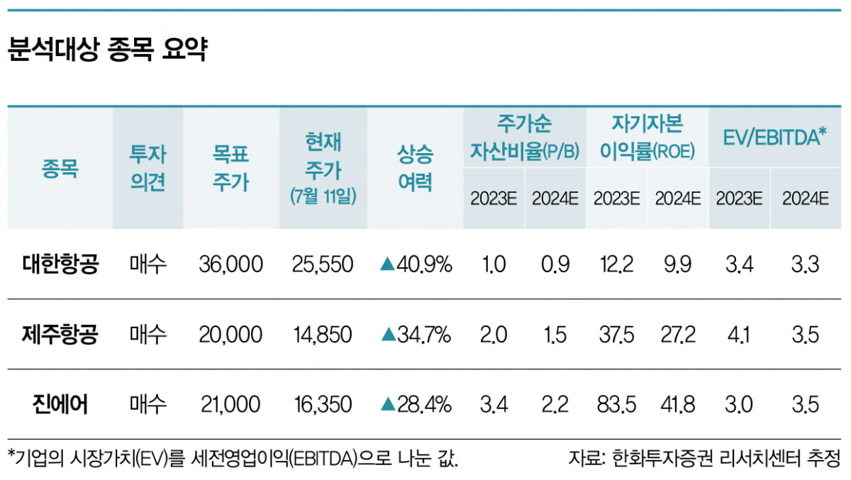 [K-Stock] 비수기에 날개 단 항공주, 연말까지 상승랠리 펼칠까