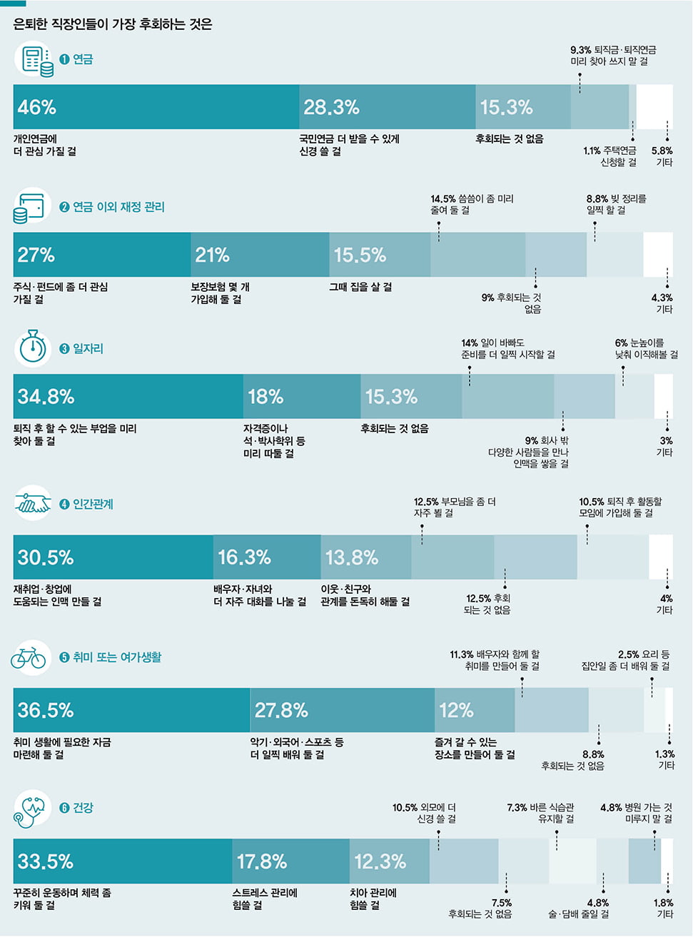 은퇴자들이 가장 후회하는 6가지 준비는 