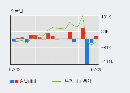 '두산' 52주 신고가 경신, 전일 외국인 대량 순매수