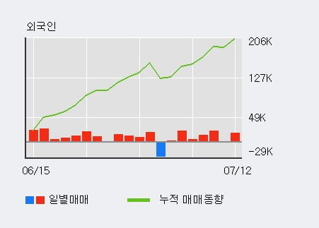 '삼성화재' 52주 신고가 경신, 전일 외국인 대량 순매수