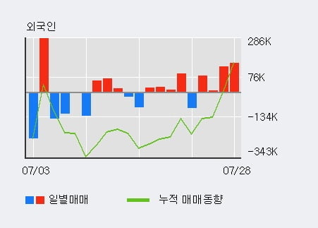 '유진투자증권' 52주 신고가 경신, 기관 3일 연속 순매수(15.1만주)