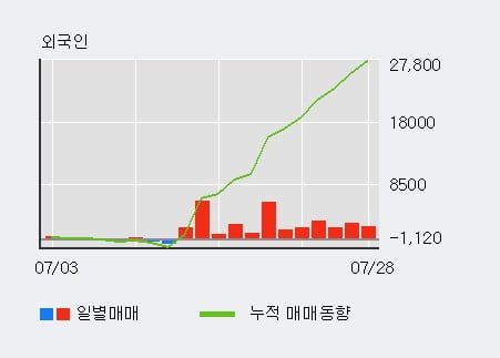 '아세아' 52주 신고가 경신, 외국인, 기관 각각 11일, 3일 연속 순매수