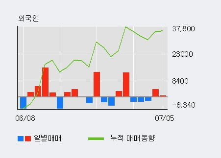 'DN오토모티브' 52주 신고가 경신, 기관 5일 연속 순매수(1.3만주)