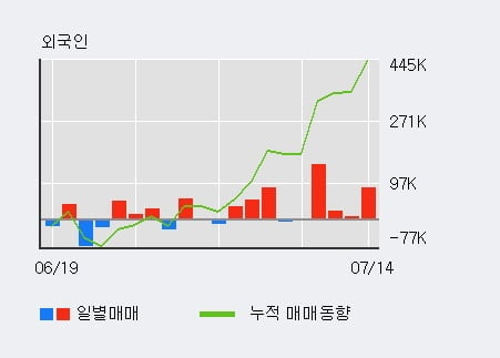 '삼성전기' 52주 신고가 경신, 외국인, 기관 각각 4일, 4일 연속 순매수