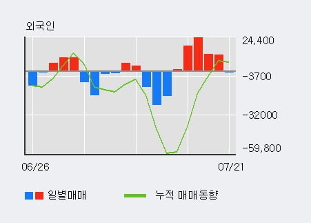 '경동나비엔' 52주 신고가 경신, 전일 기관 대량 순매수