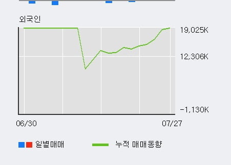 '삼성중공업' 52주 신고가 경신, 전일 외국인 대량 순매수