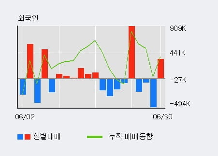 '아진산업' 52주 신고가 경신, 전일 외국인 대량 순매수