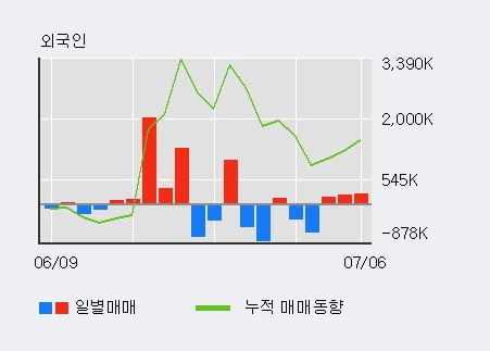 '큐로' 52주 신고가 경신, 전일 외국인 대량 순매수