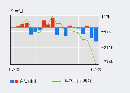 '우신시스템' 52주 신고가 경신, 최근 5일간 외국인 대량 순매수