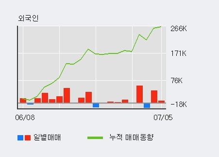 '일지테크' 52주 신고가 경신, 최근 3일간 외국인 대량 순매수