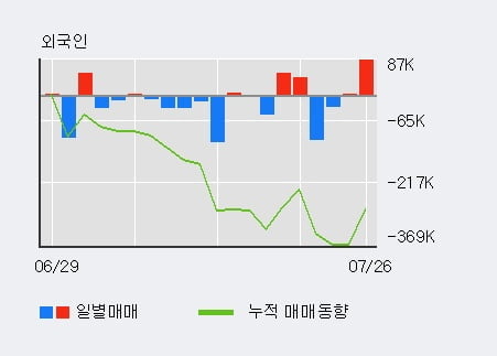 '피에스케이홀딩스' 52주 신고가 경신, 전일 기관 대량 순매수