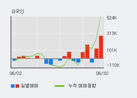 '바이온' 52주 신고가 경신, 전일 외국인 대량 순매수