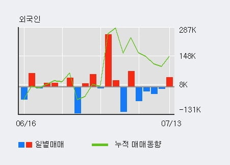 '아비코전자' 52주 신고가 경신, 기관 3일 연속 순매수(7.5만주)