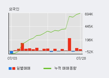 '오스코텍' 52주 신고가 경신, 전일 외국인 대량 순매수