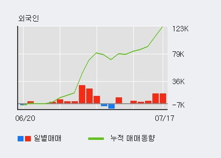 '탑엔지니어링' 52주 신고가 경신, 전일 외국인 대량 순매수