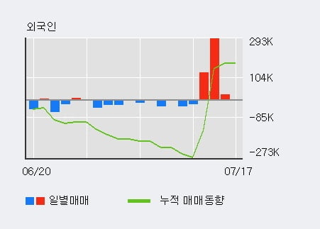 '디이엔티' 52주 신고가 경신, 외국인 3일 연속 순매수(44.8만주)